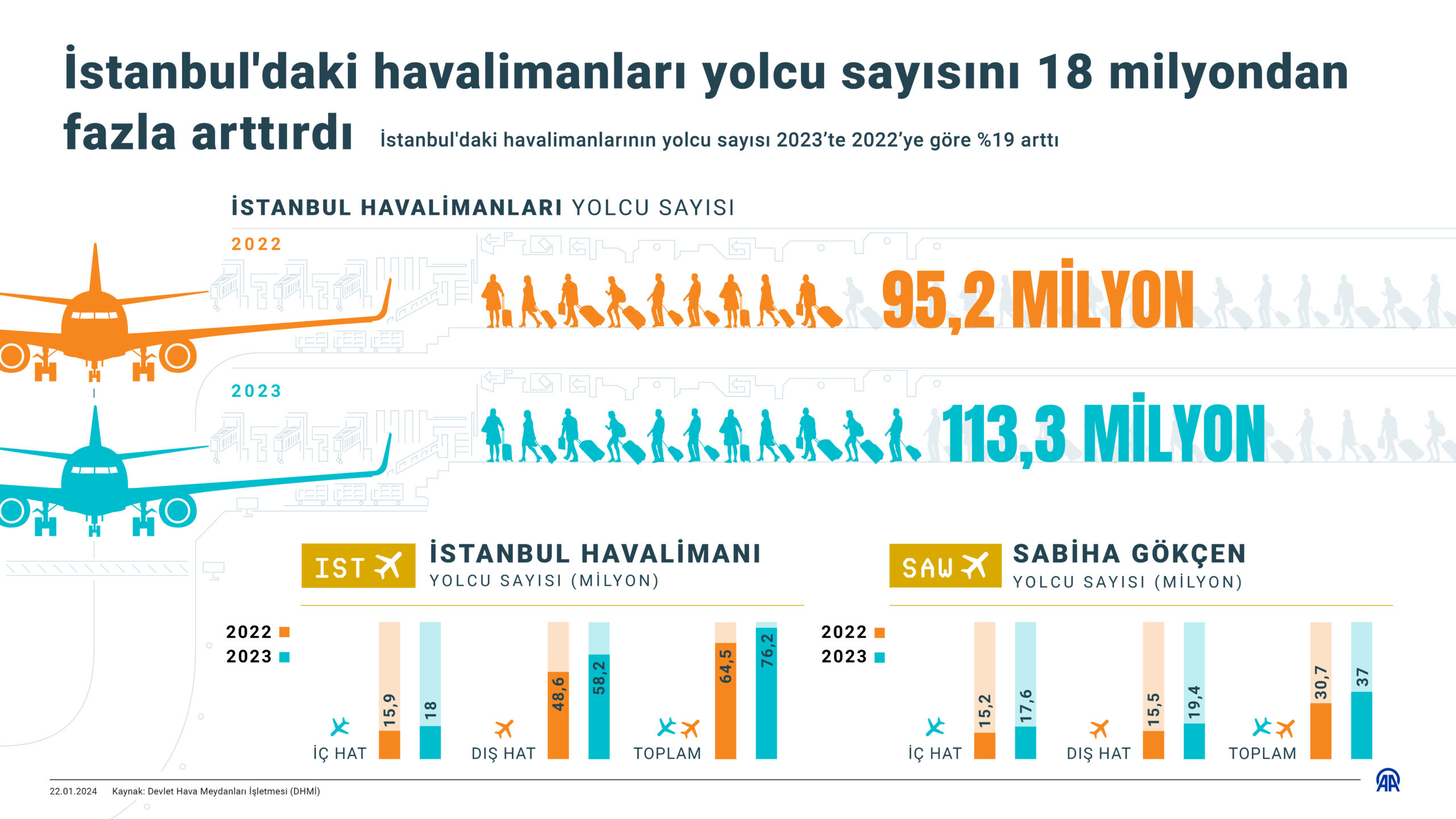 İstanbul’daki havalimanlarının yolcu sayısı arttı