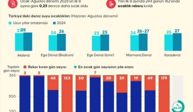 La Nina’ya rağmen bu kış sıcaklıklarda düşüş beklenmiyor